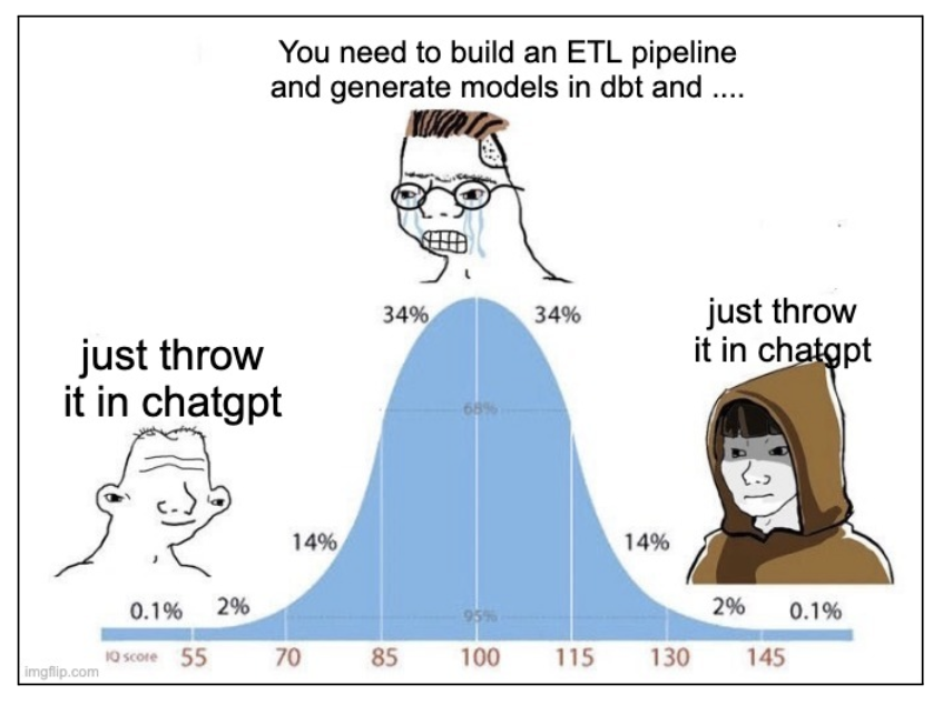 IQ bell curve meme: both ends say 'just throw it in chatgpt' while the middle insists on building ETL pipelines and dbt models