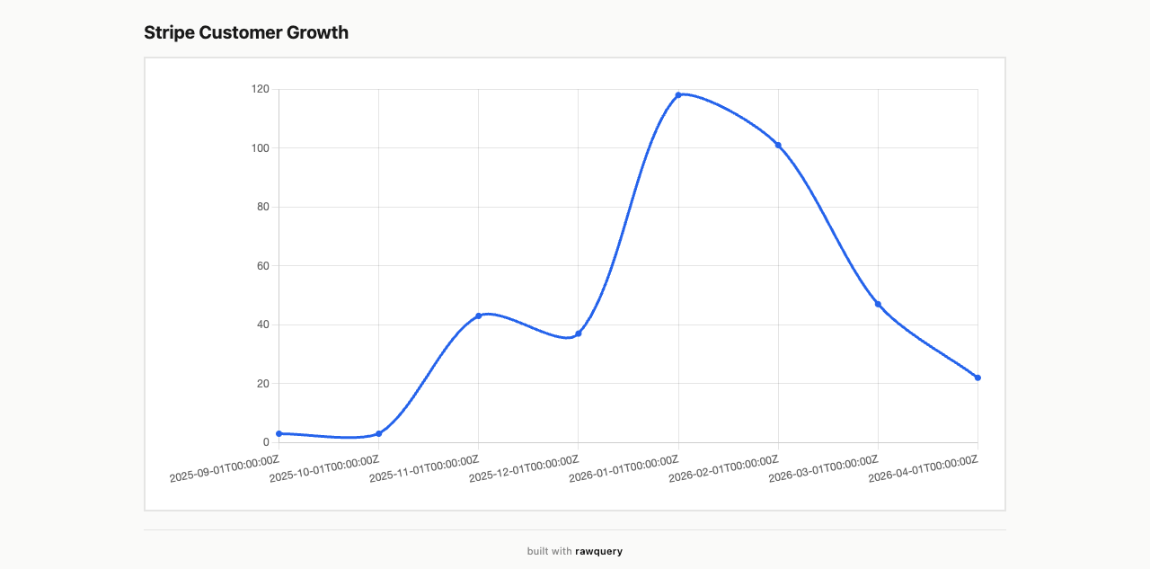 Stripe customer growth line chart