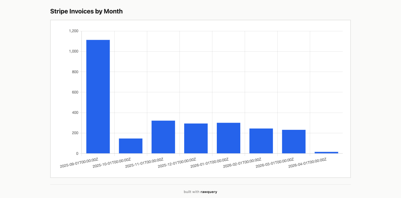 Stripe monthly revenue bar chart